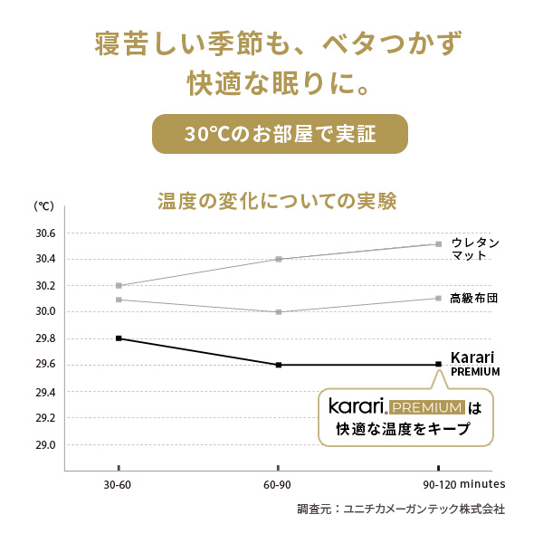 敷き布団 敷布団 ダブル フトンマットレスという、睡眠革命。 karari PREMIUM カラリプレミアム ダブル D_8