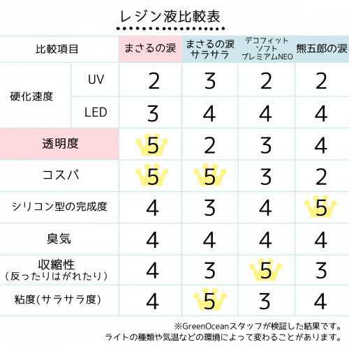 超透明 大容量UV-LEDレジン液 70g コスパ＆クオリティー最高峰・迷っ