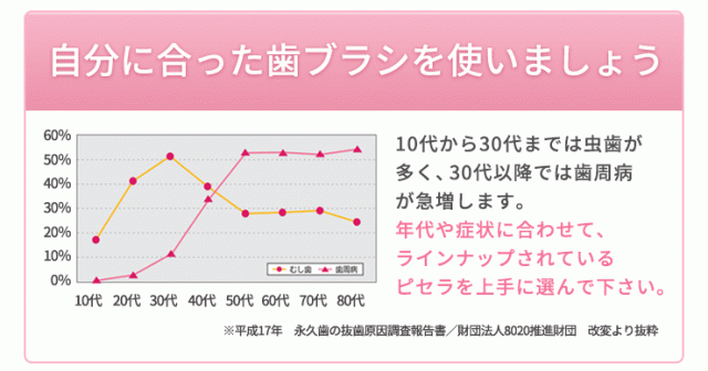 ランキング1位！】送料無料 歯ブラシ ルシェロ P-20 ピセラ 5本 歯科専売品の通販はau PAY マーケット - お口の専門店（R）