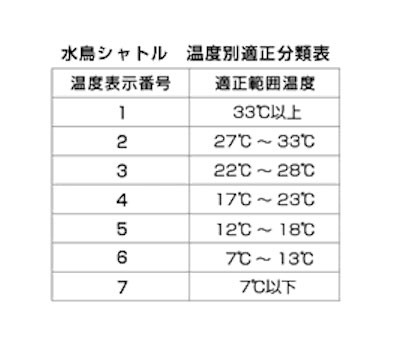 Yonex ヨネックス エアロセンサ700 10ダース120球入り AS700 バドミントン シャトルコック 水鳥シャトルの通販はau PAY  マーケット Lafitte（ラフィート）スポーツ au PAY マーケット－通販サイト