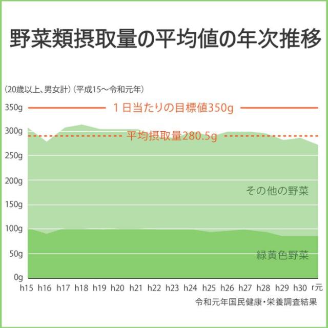 伊藤園 1日分の野菜 200ml 紙パック 96本 (24本入×4 まとめ買い) 野菜ジュース 送料無料 野菜ジュース 一日分 管理栄養士推奨_7
