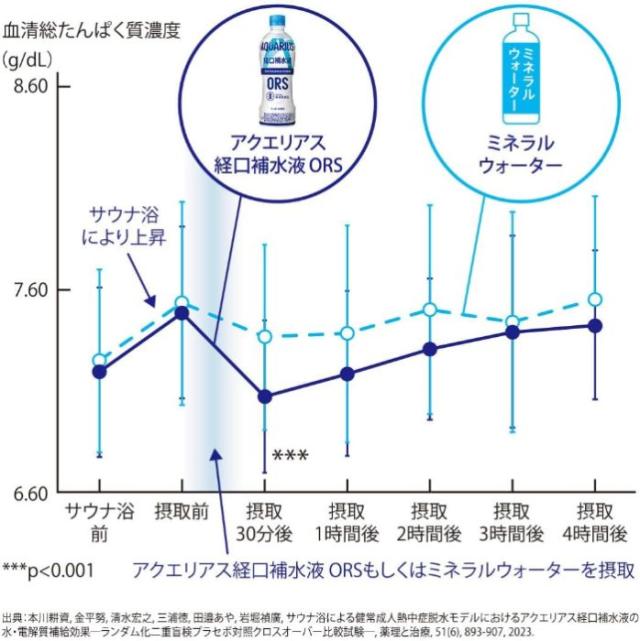 アクエリアス 経口補水液 ORS 500ml ペットボトル 48本 (24本入×2 まとめ買い) コカ・コーラ 病者用食品 熱中症 脱水症 水分補給 電解質飲料