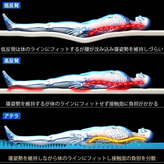 快眠 マットレス 今だけおまけ付！ シングル BlueBlood 超立体 3D 高反発 Atela アテラ 快眠 ブルーブラッド 姿勢 体圧分散 肩楽  足楽 ｜au PAY マーケット