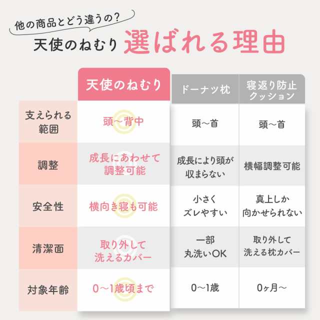 【絶壁防止】 向き癖 絶壁 改善 ベビー枕 『天使のねむり カバー１枚セット』 赤ちゃん 枕 向きぐせ 斜頭 変形 ベビー ドーナッツ枕 新生