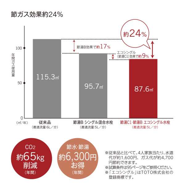 TOTO キッチン台付シングル混合水栓 一般地 寒冷地 共通 TKY01302J 節水 節ガス 省エネ 台所 蛇口 送料無料の通販はau PAY  マーケット - Livtec リブテック