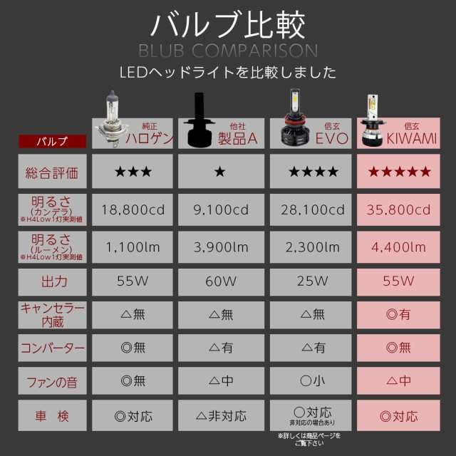 新発売 LED ヘッドライト 信玄 キワミ H1 H3 H4 H7 H8 H9 H11 H16 HB3 HB4 HIR2 実測値 H4/35800cd  1年保証 車検対応 キャンセラー内蔵