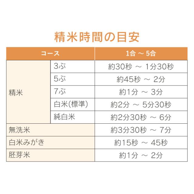 ★OFFクーポン★ 精米機 家庭用 アイリスオーヤマ 5合 かくはん式 5合連続精米 玄米 3分 5分 7分 胚芽米 白米 純白米 無洗米 古米 白米みがき 40銘柄対応 お手入れ簡単 取っ手付 ぬかボックス おうちで精米 家庭用精米機 精米器 RCI-B5-W 銘柄純白づき *