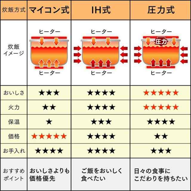 炊飯器 10合 アイリスオーヤマ 1升 新生活 マイコン 安い 家庭用 おすすめ 本体 ブラック 銘柄炊き Rc Mc10 B 安い 新品 送料無料の通販はau Pay マーケット ウエノ電器 Au Payマーケット店