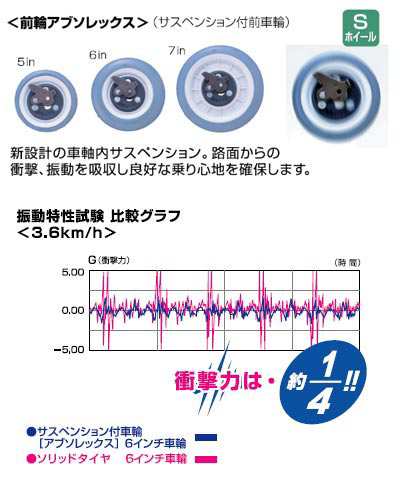 前輪アブソレックスキャスター サスペンション付前輪車 のみ購入 7インチ カワムラサイクル 介護用品 の通販はau Pay マーケット 介護box パンドラ