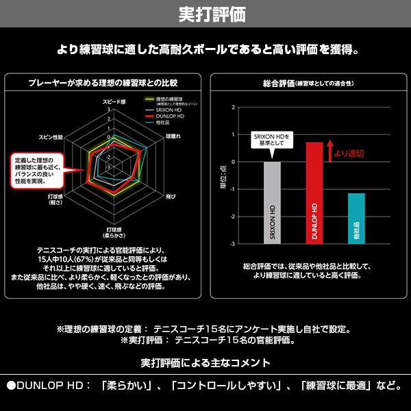 [ダンロップ テニスボール ]ダンロップ HD DUNLOP HD 『4球×15缶』テニスボール DHD4TIN_4