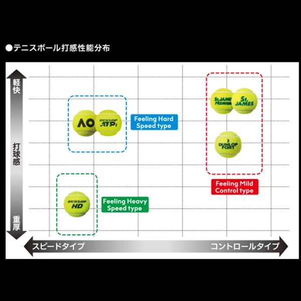 [ダンロップ テニスボール ]ダンロップ HD DUNLOP HD 『4球×15缶』テニスボール DHD4TIN_6