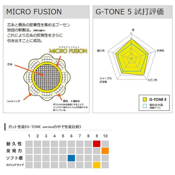 ゴーセン　G-TONE 5  220m ロール　ライトブルー