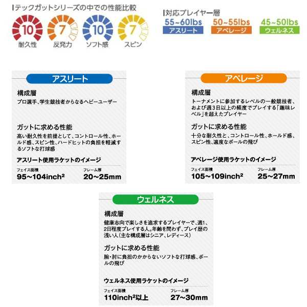 人気の [ゴーセン 10張SET テニス ストリング（ロール他）]テック