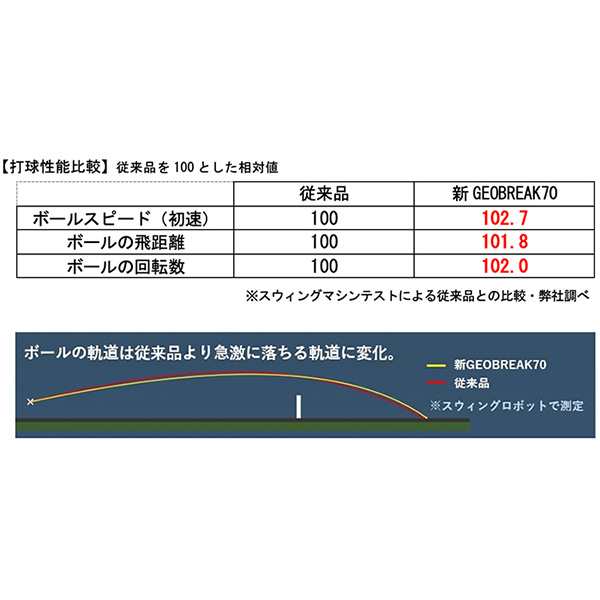 ヨネックス ソフトテニスラケット]ジオブレイク70バーサス