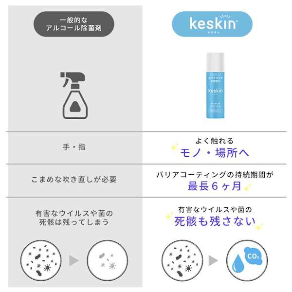 次世代の抗菌・消臭スプレー Keskin ケスキン 光触媒コーティング剤