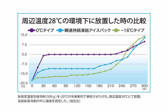 瞬速持続凍結アイスパック 600 保冷剤 アイスパック Raychell Outdoor レイチェルアウトドア Rr Ip01 氷点下 長時間の通販はau Pay マーケット Voldy