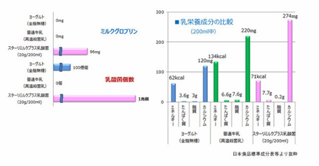 兼松ウェルネス スターリミルク プラス 乳酸菌（20g×30袋） お得な4箱