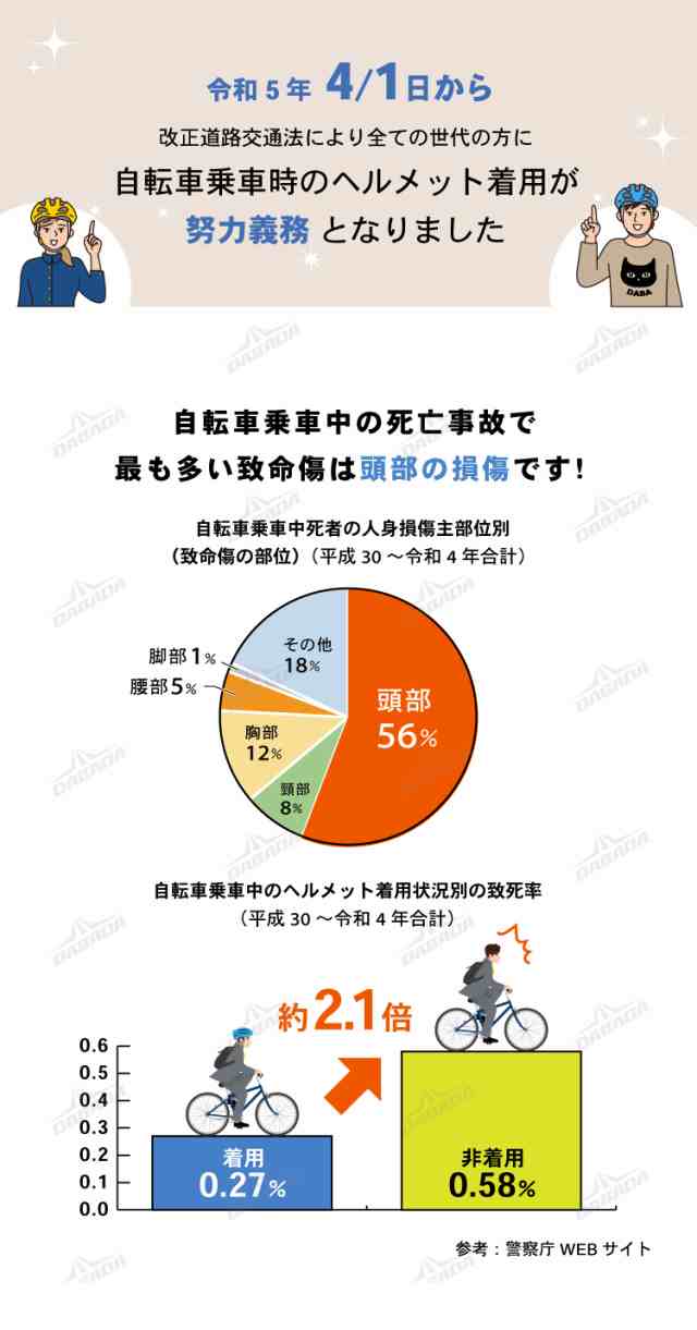 DABADA 在庫処分特価 ヘルメット 自転車 超軽量 子供用 大人用 スケボー キックボード 街乗り ロードバイク サイクリングの通販はau PAY  マーケット - ＤＡＢＡＤＡストア