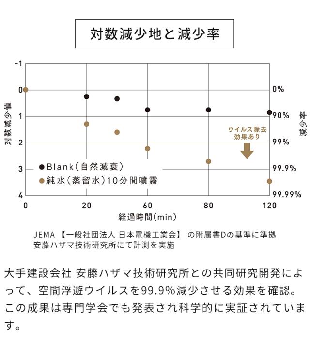 超音波加湿器 moya Craft モヤ クラフト CRAFT1JP ウイルス減少 4.5L 大容量 ウイルスリデューサー 純水 ミスト 13畳 静音 省エネ プルガティオ 日本製