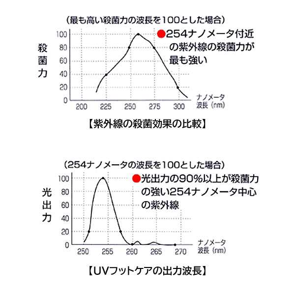 New UVフットケア 家庭用紫外線治療器 CUV-5 水虫対策 医療機器｜au PAY マーケット