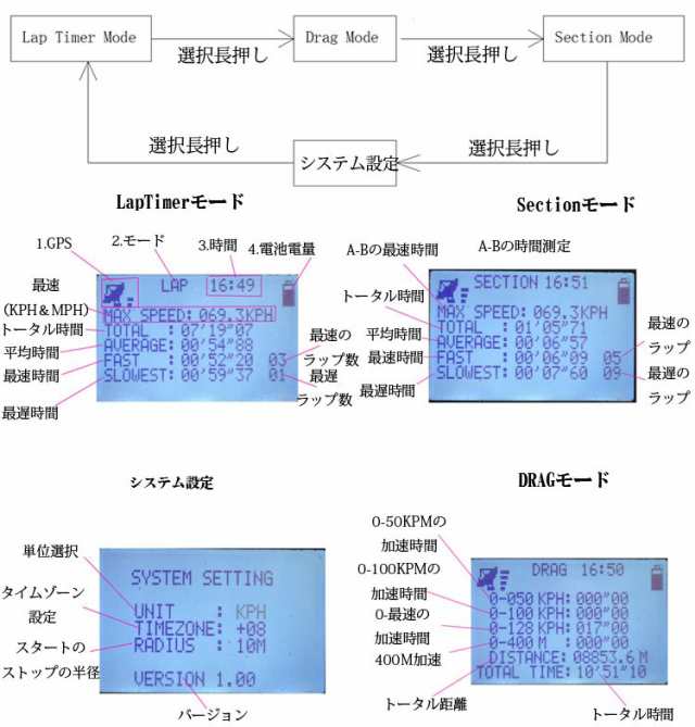 GPSラップタイマー GPS採用で簡単設置・正確計測 車 バイク カーレース モトクロスなど 衛星受信 精確統計 LP200GPSの通販はau PAY  マーケット - ライフパワーショップ | au PAY マーケット－通販サイト