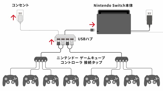 ゲームキューブコントローラー用 接続タップ WiiU用/PC用/switch用