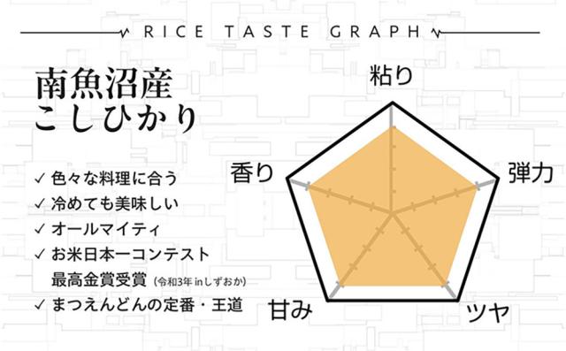 まつえんどん みわ農園 令和7年産 南魚沼産コシヒカリ 精米20kg 5kg×4袋 指定日不可 送料無料 白米 お米 粘り気 新潟県 産地直送 ご飯_3