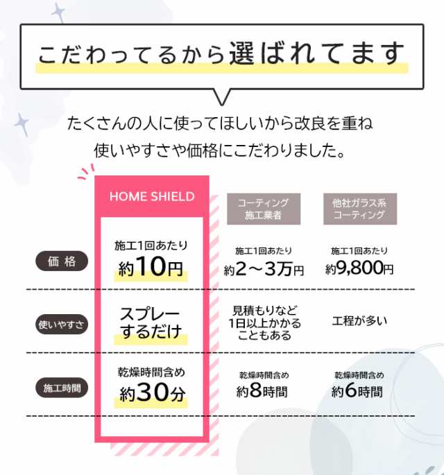 水回り 撥水コーティング 撥水スプレー Home Shield 500ml 大容量タイプ 水まわり コーティング剤 超撥水 スプレー キッチン シンク コの通販はau Pay マーケット ピットライフ F C