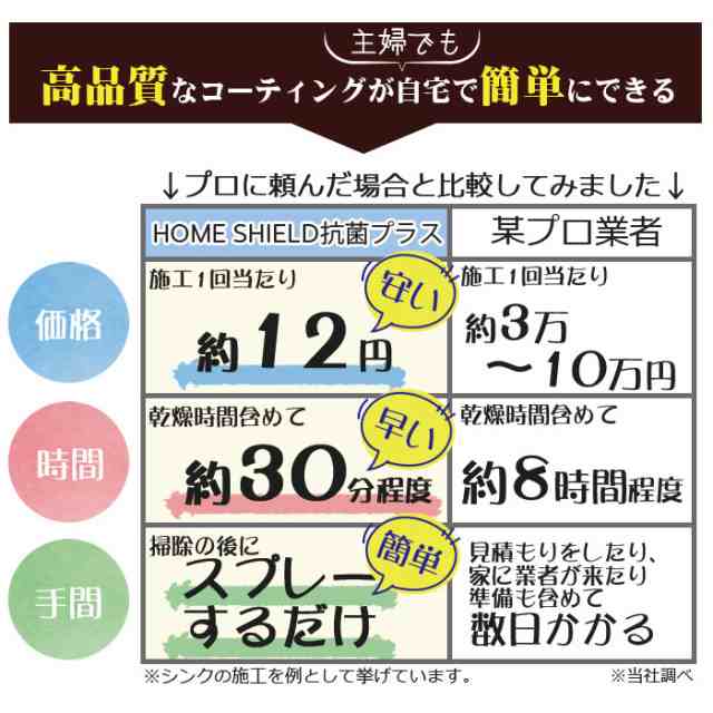 家 抗菌 コーティング 防カビ 抗菌コート HOME SHIELD 抗菌プラス 200ml | ホームシールド 水まわり 超撥水 コーティング剤  撥水スプレーの通販はau PAY マーケット - ピットライフ FC