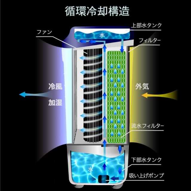 冷風扇 冷風機 冷風扇 卓上 タワーファン 冷風機 保冷剤 氷 冷風扇風機 冷風 涼しい | SY-076N 扇風機 リビング 羽なし 小型 赤ちゃん 安全 腰 静音 静か 省エネ 寝室 ベッド 業務用 脱衣所 強力 おしゃれ 冷風機 卓上 強力_8