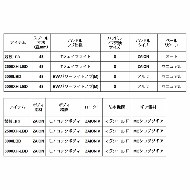 ダイワ レバーブレーキリール インパルト 3000XH-LBD 24年モデル レバーブレーキリール