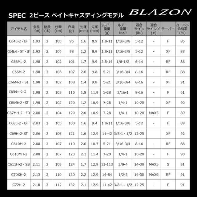 ダイワ バスロッド ブレイゾン C68L-2・BF バスロッド 21年モデル