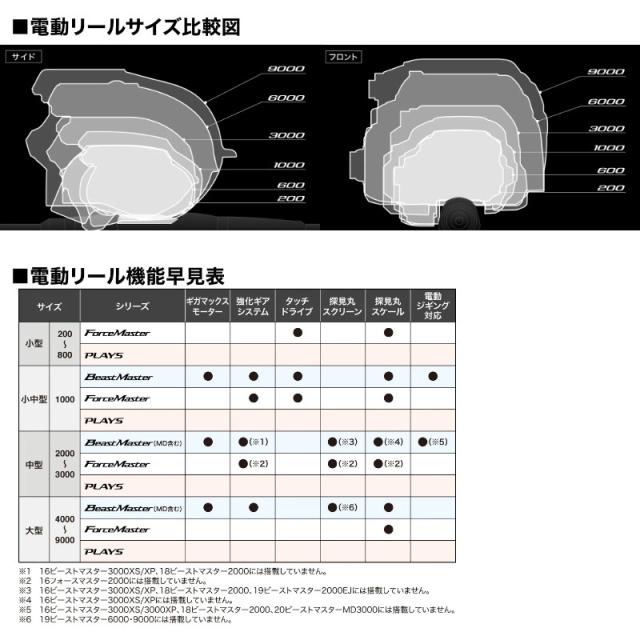 シマノ 電動リール ビーストマスター 2000 右ハンドル 22年モデル 電動リール_6