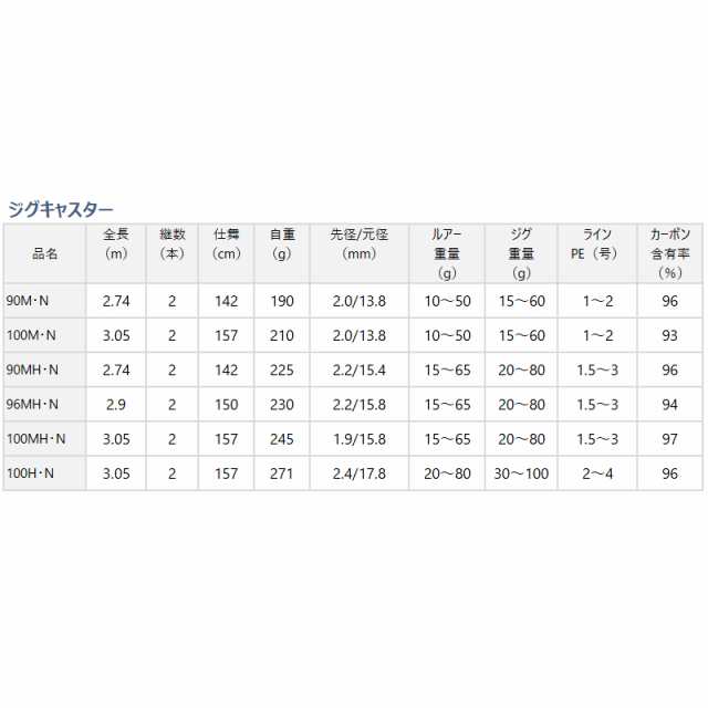 アウトレット】 ダイワ ショアジギングロッド ジグキャスター 90M・N 21年モデル【大型商品】【同梱不可】【他商品同時注文不可】の通販はau  PAY マーケット - 釣具のポイント au PAY マーケット店 | au PAY マーケット－通販サイト