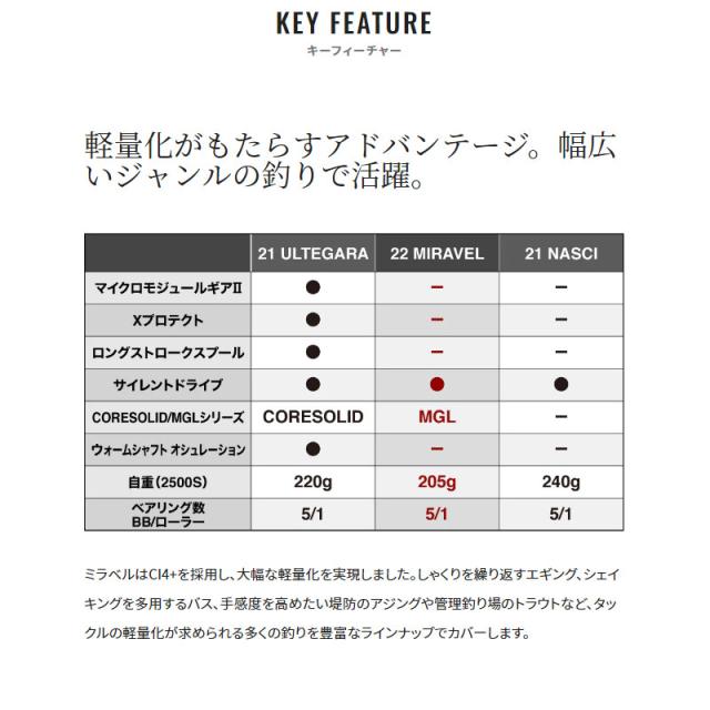 シマノ スピニングリール ミラベル C3000HG 22年モデル スピニングリールの通販は