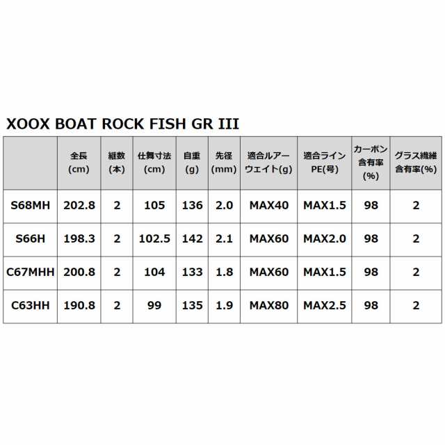 ロックフィッシュロッド XOOX BOAT ROCK FISH GR III S66Hの通販はau