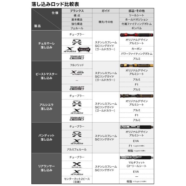 シマノ 船竿 リアランサー 落し込み 73MH245 24年モデル_5