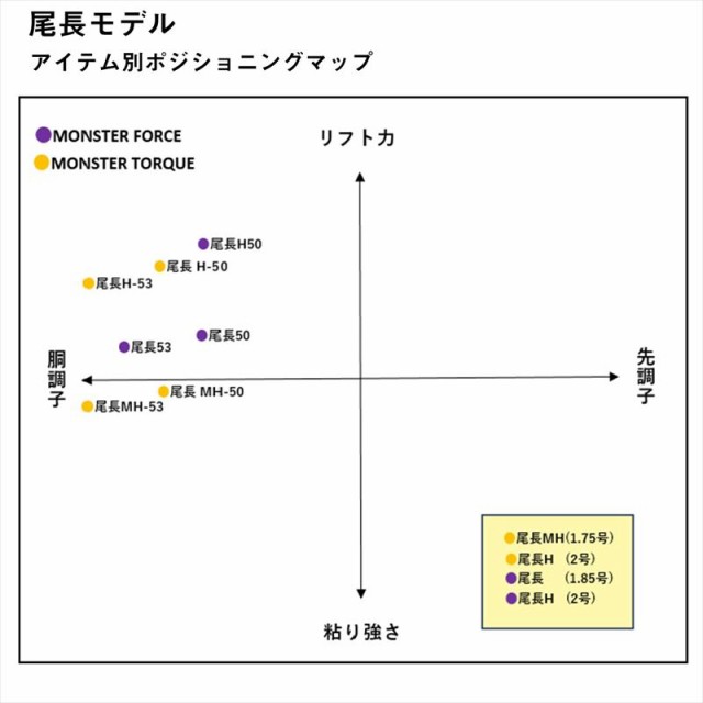 ダイワ 磯竿 モンスタートルク 尾長MH-50 24年追加モデル