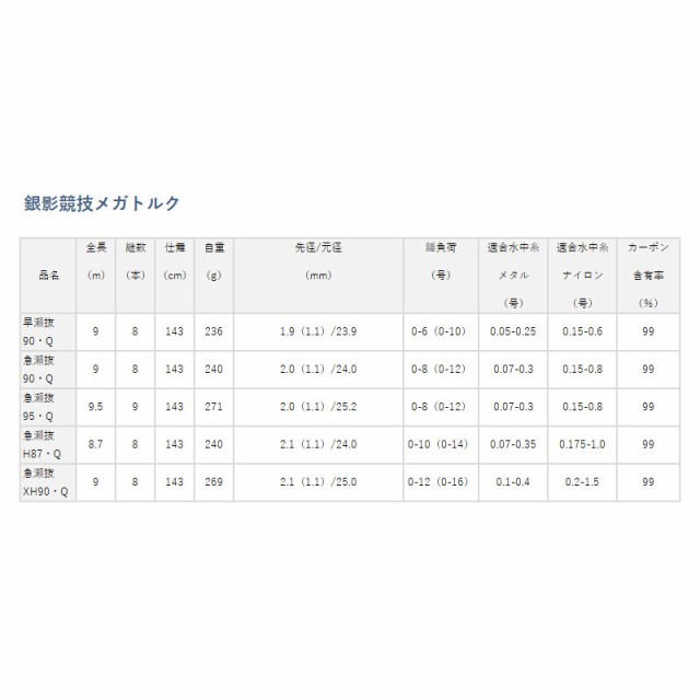 ダイワ 鮎竿 銀影競技メガトルク 急瀬抜 95・Q 22年モデル【大型商品】【同梱不可】【他商品同時注文不可】の通販はau PAY マーケット -  釣具のポイント au PAY マーケット店 | au PAY マーケット－通販サイト