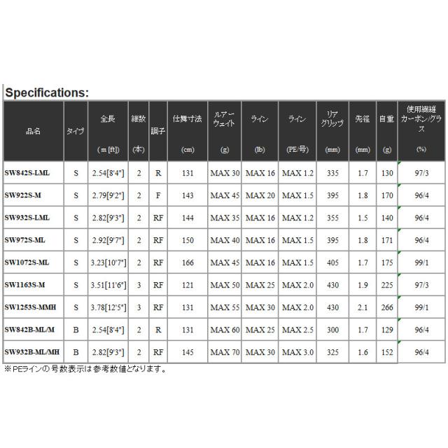 天龍 シーバスロッド スワット SW1072S-ML 24年追加モデル【大型商品