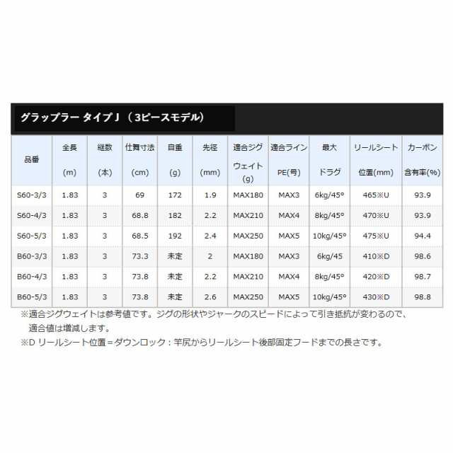 シマノ ジギングロッド グラップラー タイプJ(3ピースモデル) S60-3/3 [2021年モデル]の通販はau PAY マーケット -  釣具のポイント au PAY マーケット店 | au PAY マーケット－通販サイト