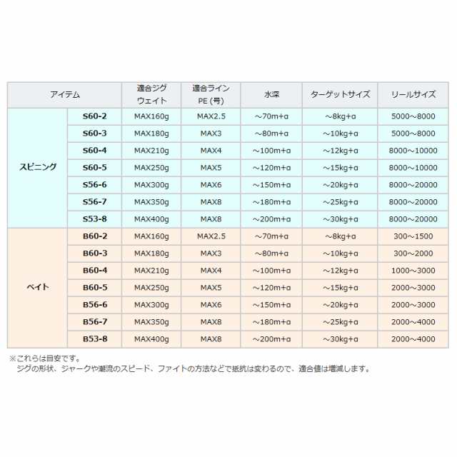 シマノ ジギングロッド グラップラー タイプJ(3ピースモデル) S60-3/3 [2021年モデル]の通販はau PAY マーケット -  釣具のポイント au PAY マーケット店 | au PAY マーケット－通販サイト