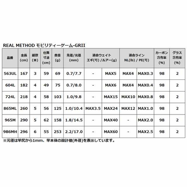 【アウトレット】 アジングロッド リアルメソッド モビリティーゲーム-GRII 563UL (モバイルロッド) REAL METHOD｜au PAY  マーケット