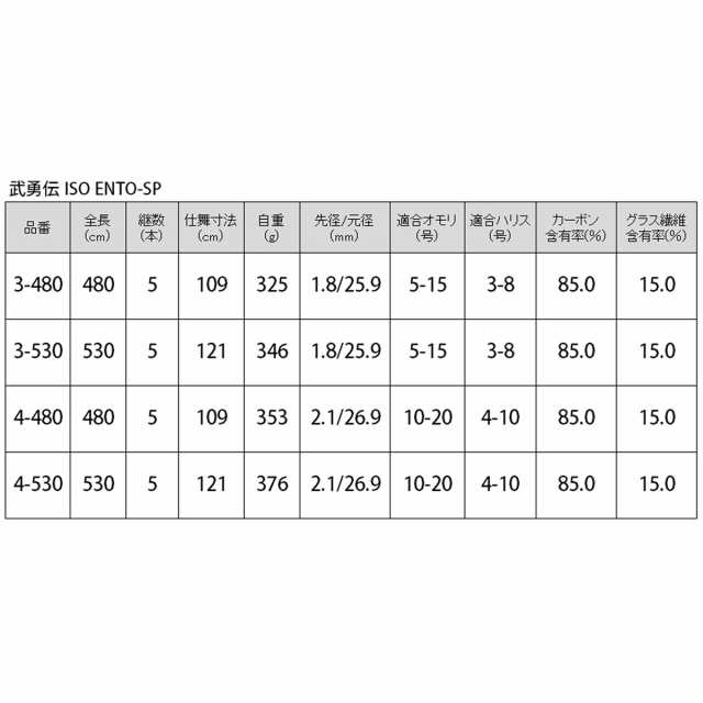 新作入荷！！ 磯竿 タカミヤ 遠投 ４号 3-480 ENTO-SP 武勇伝 - ISO 4 ...