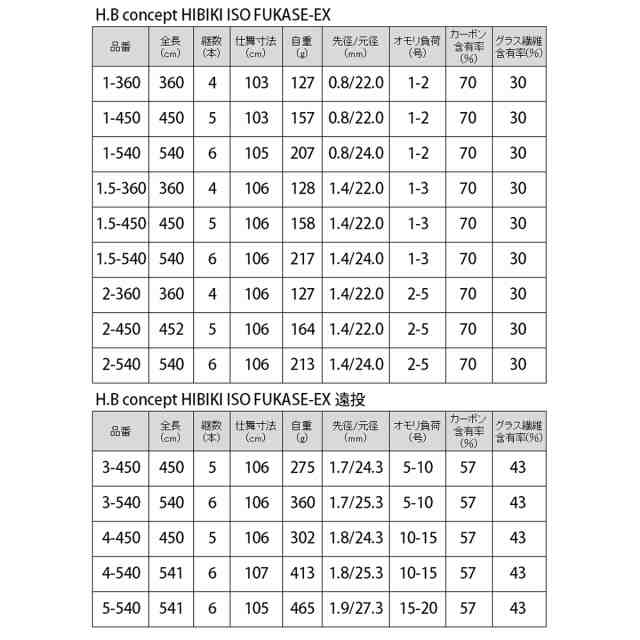 磯竿 H.B コンセプト HIBIKI ISO FUKASE-EX 遠投 3-540 H.B conceptの通販はau PAY マーケット -  釣具のポイント au PAY マーケット店 | au PAY マーケット－通販サイト