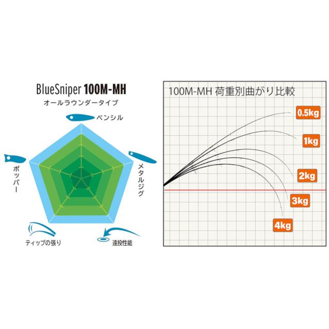 ヤマガブランクス ショアジギングロッド ブルースナイパー 100M-MH 24 