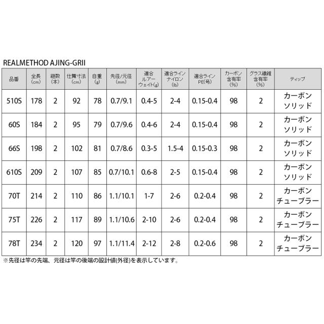 リアルメソッド Ajing Grii 66s アジングロッド Real Methodの通販はau Pay マーケット 釣具のポイント Au Pay マーケット店