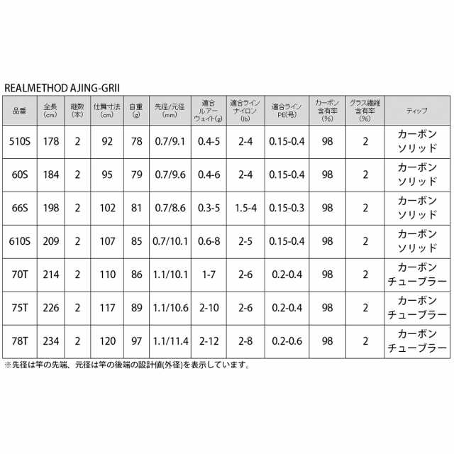 アジングロッド リアルメソッド AJING-GRII 70T(アジングロッド) REAL