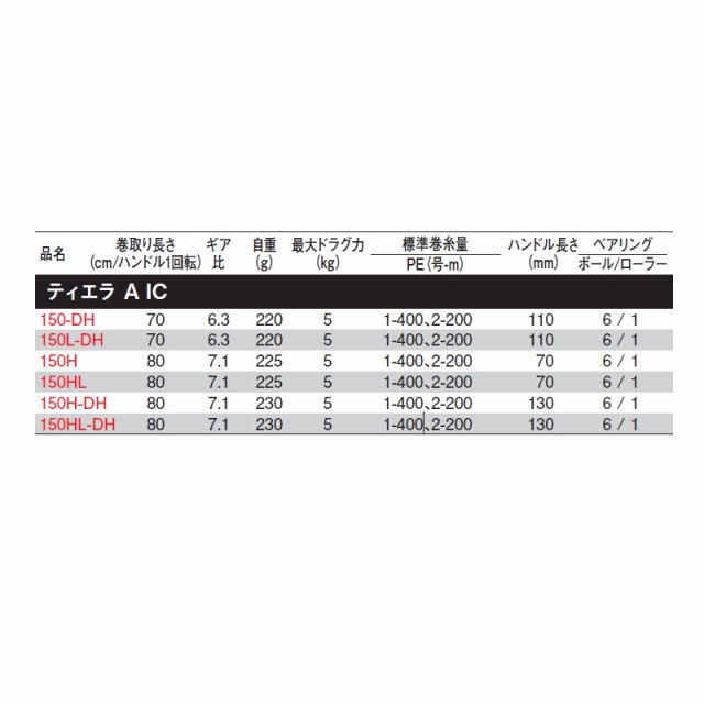 ダイワ 船リール ティエラ A IC 150-DH 右ハンドル [2021年モデル]