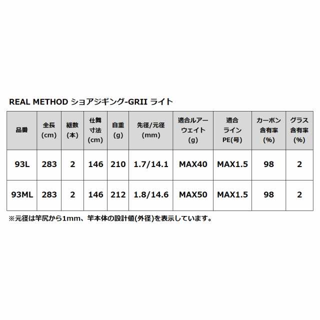 ショアジギングロッド リアルメソッド ショアジギング-GRII ライト 93L REAL  METHOD【大型商品】【同梱不可】【他商品同時注文不可】の通販はau PAY マーケット - 釣具のポイント au PAY マーケット店 | au  PAY マーケット－通販サイト